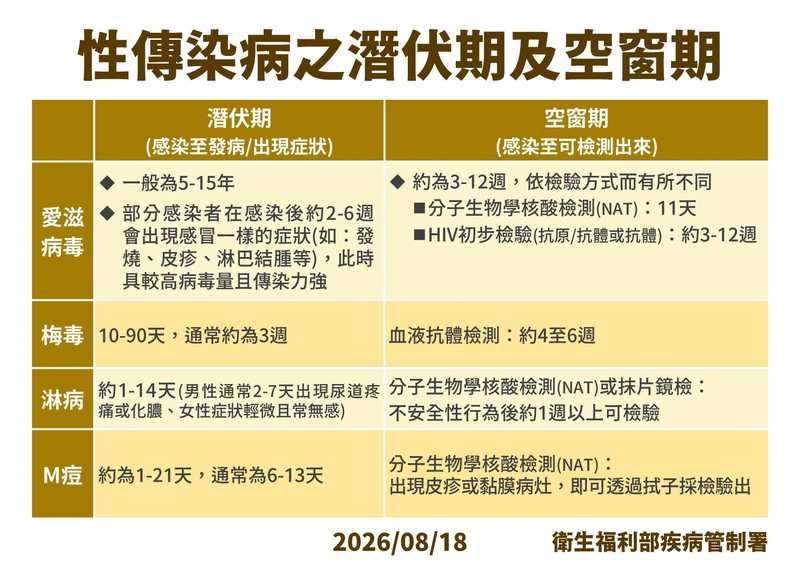 七夕安全性行為別輕忽　性病篩檢陰性就沒事？疾管署籲留意空窗期