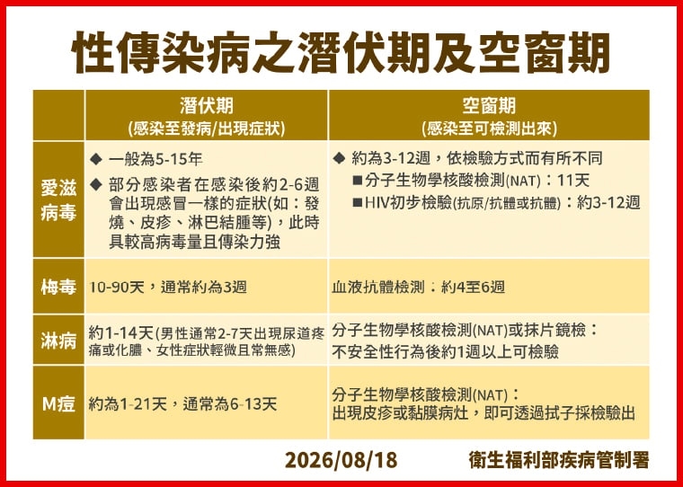 提防性病「乒乓感染」! 疾管署推匿名告知平台新上線