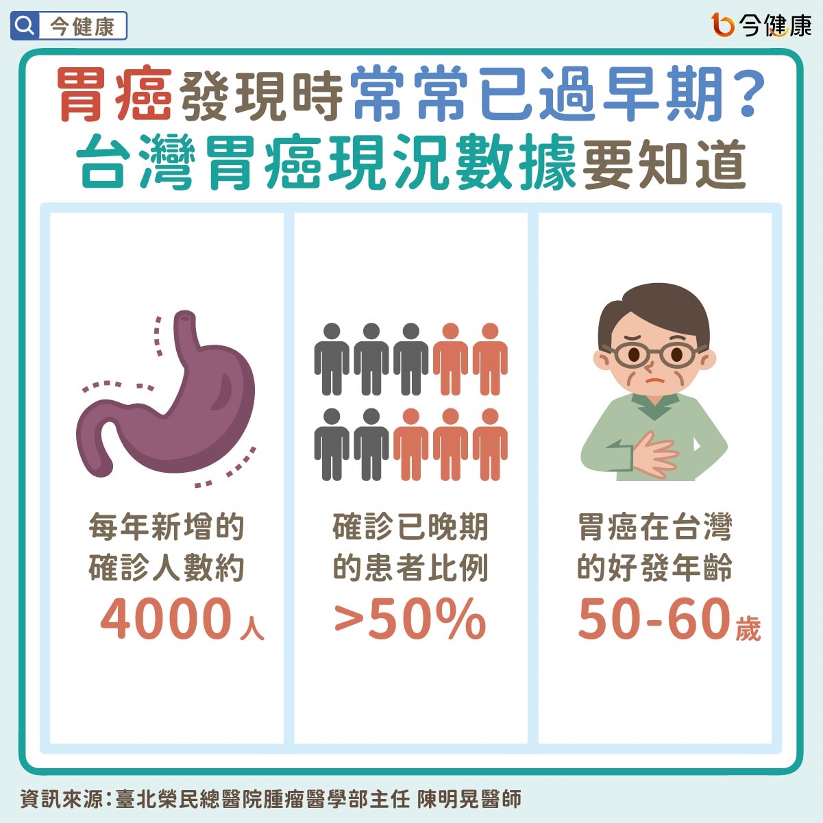 胃癌發現時常常已過早期?台灣胃癌現況數據要知道