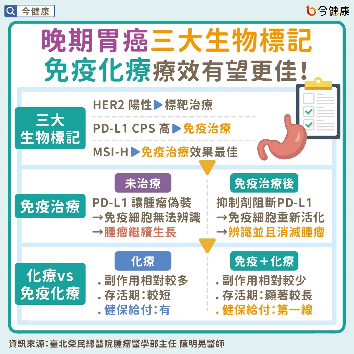 晚期胃癌三大生物標記 免疫化療療效有望更佳!