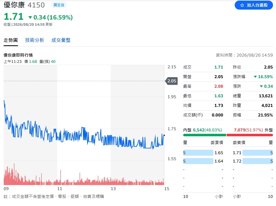 從42.49元跌到1.67元!優你康再爆券商雙辭 9/3終止買賣