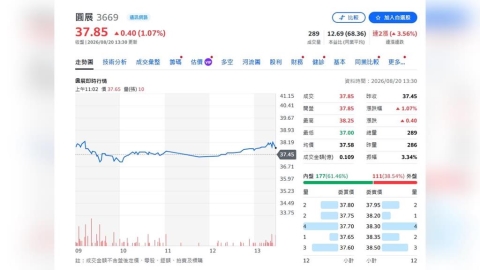 圓展AI狂踩油門!上半年獲利暴增392% Q3拚高峰、無人機明年接棒