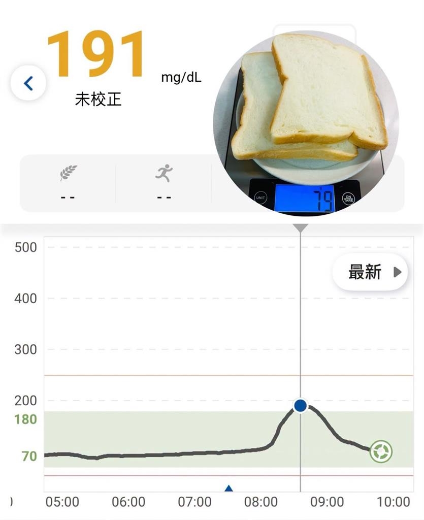 1常見早餐「血糖飆到191」比整碗白飯更猛!醫師實測愣了:小心越吃越胖