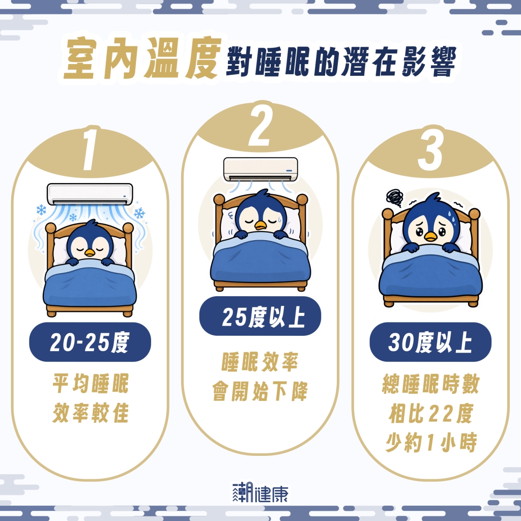 開錯冷氣溫度恐徹夜難眠 超過25度恐「損害睡眠效率」