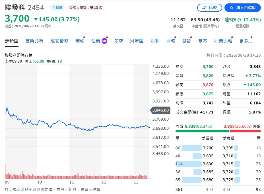 Google不「聯」發科了？傳攜手AMD開發第10代TPU　聯發科股價連3黑