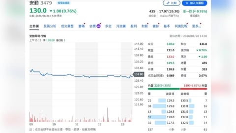 安勤醫療+零售雙引擎點火!法人喊148元 劍麟AI散熱還在「暖機」