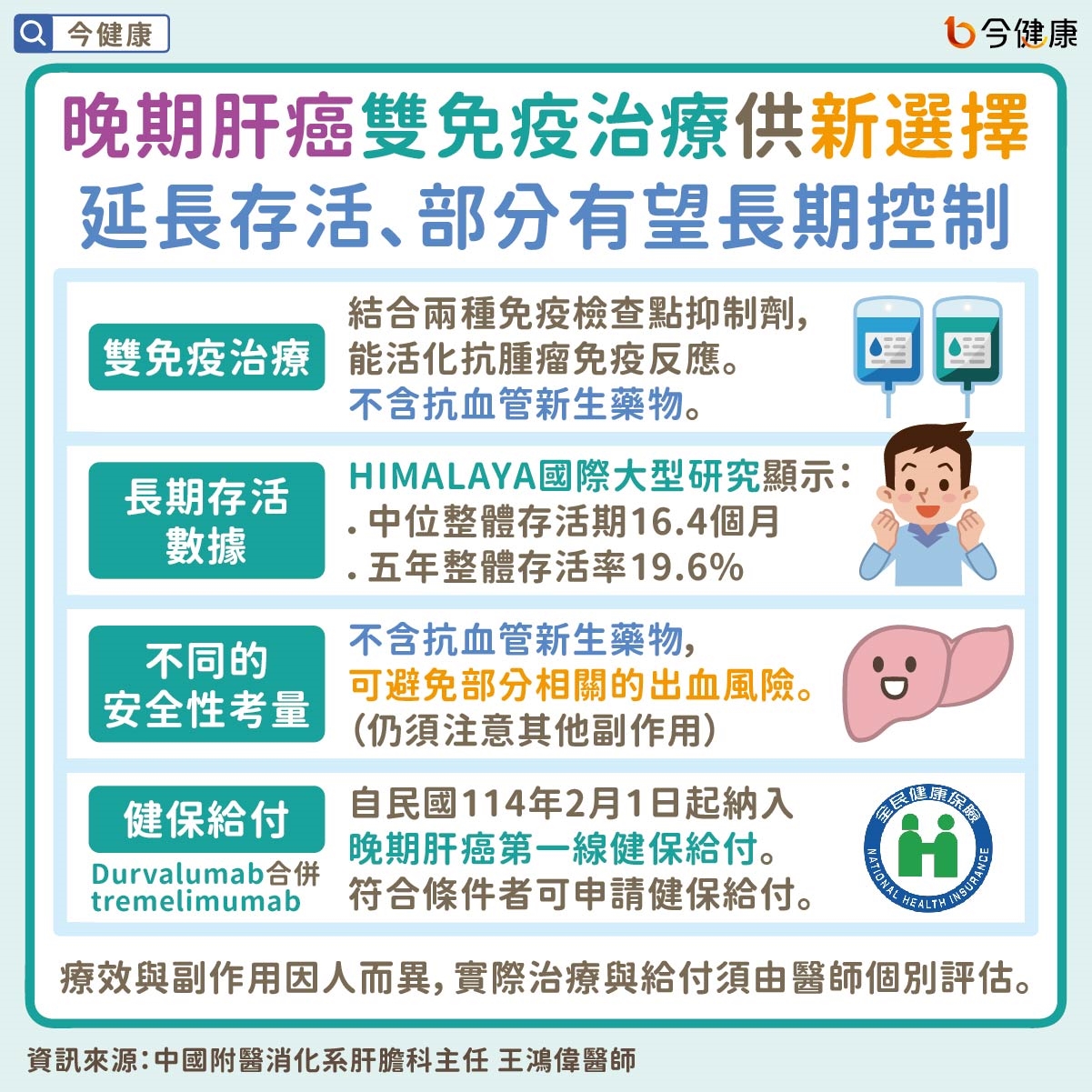 晚期肝癌雙免疫治療供新選擇　延長存活、部分有望長期控制