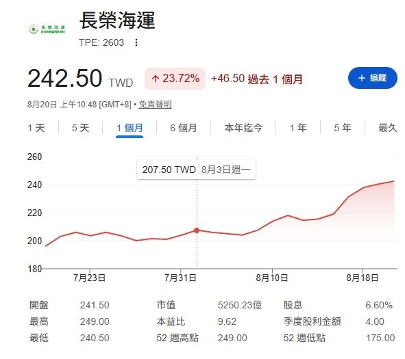 航海王時代又來了？貨櫃三雄「2檔」刷14個月高　陽明成交量居上市櫃第6