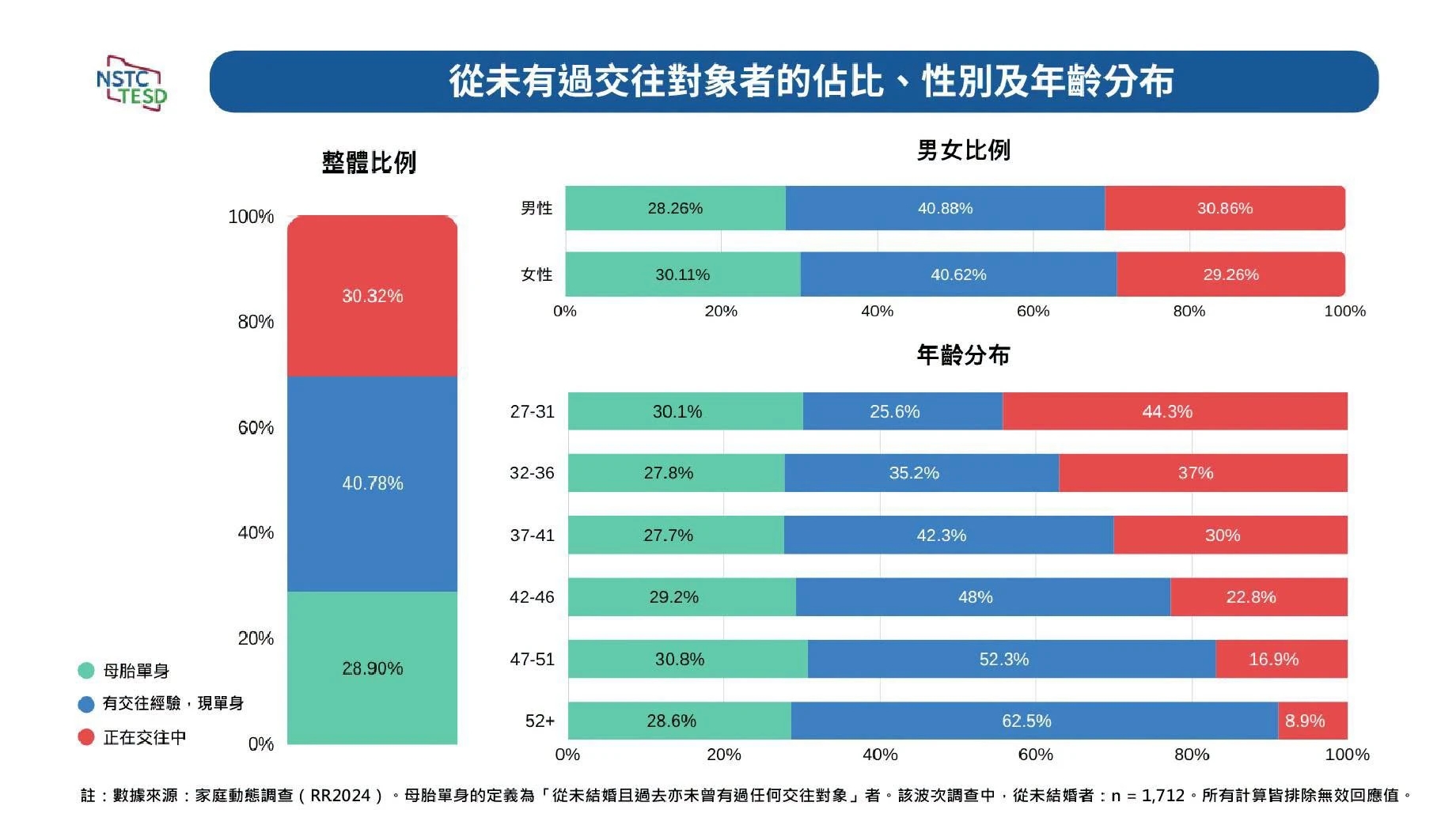 中研院調查顯示，受訪單身者中有28.9%從未有過交往對象，母胎單身比例接近3成。（圖取自臉書@國科會台灣經驗實證調查資料）