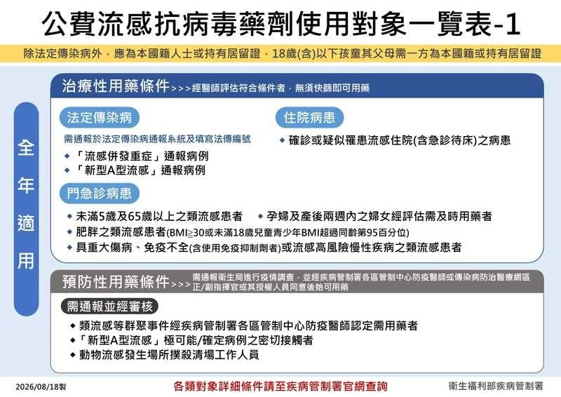 5歲童流感亡!疾管署:疫情緩升+近開學 擴大公費用藥對象至9月底
