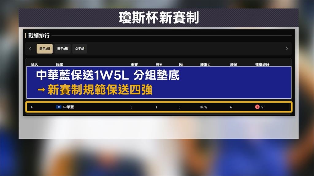 瓊斯盃/菲律賓SGA「5勝1敗」淘汰 中華藍墊底晉級 網轟:丟臉丟到國際