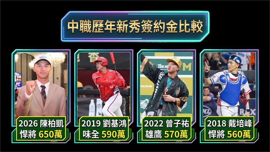 中職/突破「蔡仲南」障礙!富邦狀元郎陳柏凱簽約金650萬加盟 寫聯盟最高紀錄