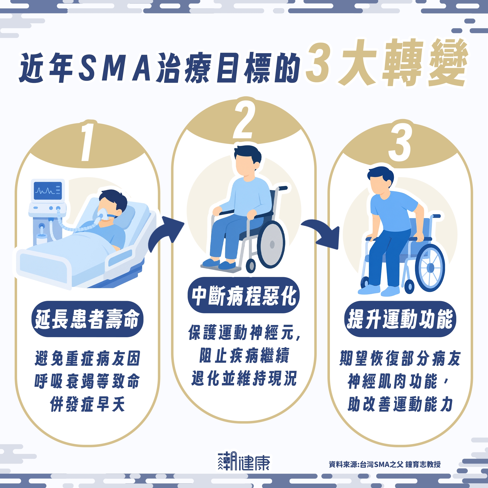 SMA背針、口服藥物、基因治療全給付時代 台灣SMA之父破除「維持現狀」迷思、助患者改善運動功能 內文圖片 1