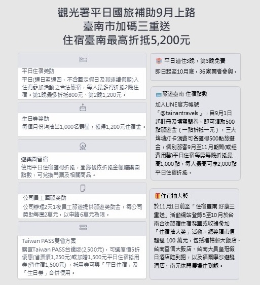 快新聞/重磅優惠來了!出門旅遊真能爽領補助 「這縣市」竟還加碼三重送