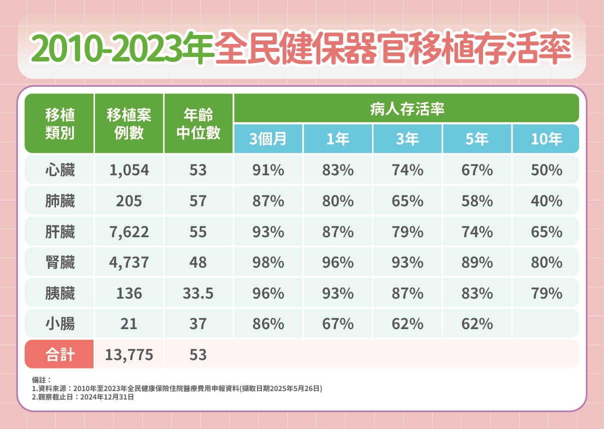 肺臟移植後最怕兩大關卡!醫解析「排斥、感染」風險,抽血檢測搶先掌握異常!
