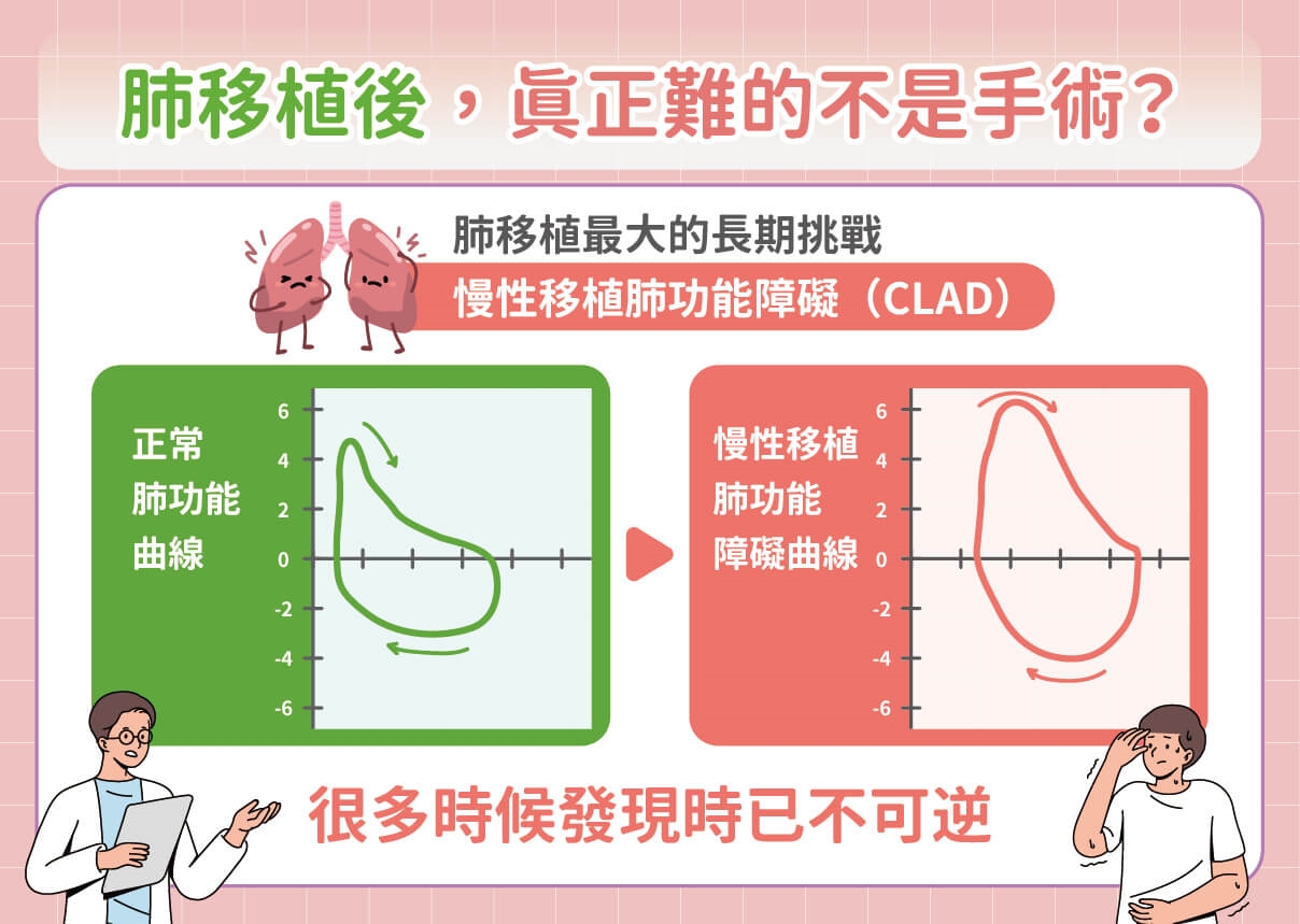 肺臟移植後最怕兩大關卡!醫解析「排斥、感染」風險,抽血檢測搶先掌握異常!