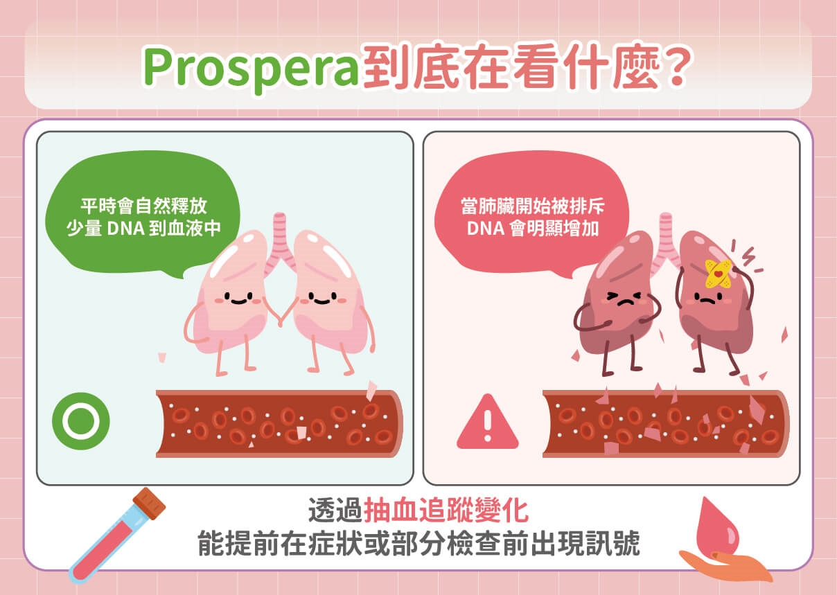 肺臟移植後最怕兩大關卡!醫解析「排斥、感染」風險,抽血檢測搶先掌握異常!