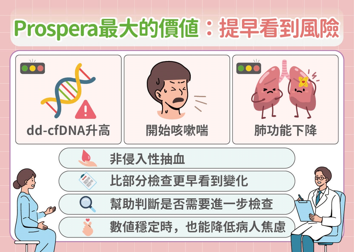 肺臟移植後最怕兩大關卡!醫解析「排斥、感染」風險,抽血檢測搶先掌握異常!
