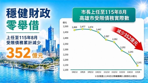 陳其邁就任6年促參招商逾3400億 高雄市府累計減債352億元