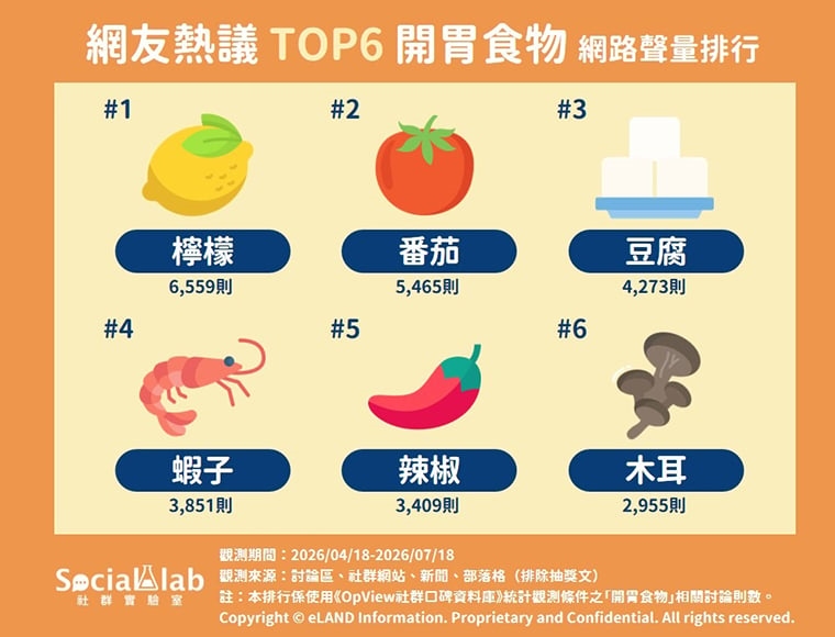 天熱食慾差！網友熱議6大開胃食材 檸檬、番茄受青睞