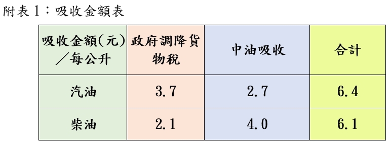 快新聞/加油前快看!下週油價震撼曝光了 中油吸收金額已衝破170億