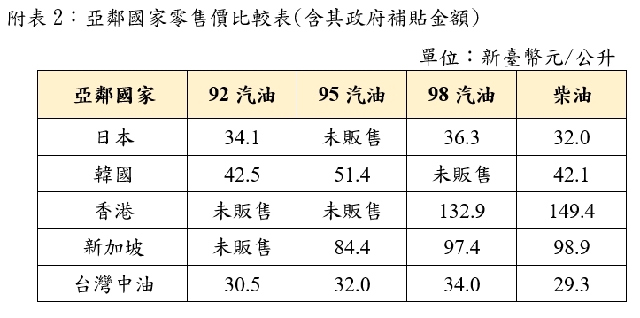 快新聞/加油前快看!下週油價震撼曝光了 中油吸收金額已衝破170億