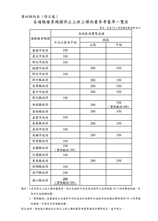 快新聞/週一再放豪雨假?最新雨量預測出爐 6縣市達停班課標準