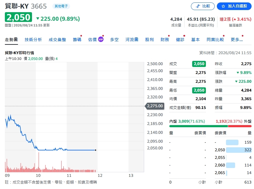 資安風暴突襲貿聯-KY!股價跌停至2050元 公司:已隔離受影響系統