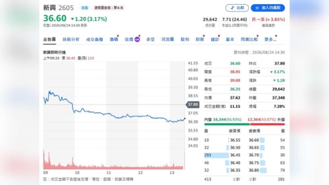 散裝航運殺瘋了!新興「3艘油輪」砸1.23億美元搶進
