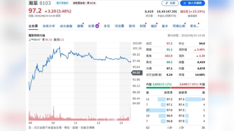 瀚荃AI Power踩油門!1~7月營收狂增83% Q3再拚年增3成