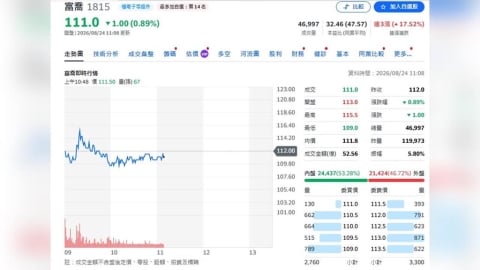 AI伺服器狂吃高階玻纖!富喬LDK2出貨拚翻倍 外資看好毛利率起飛