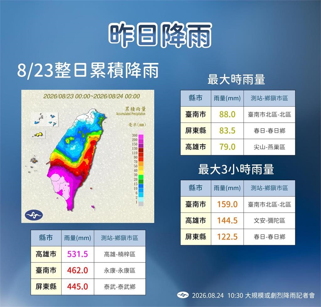 快新聞／沙德爾颱風逼近！南部、花東雨還沒停　最快「這時」將發布海警