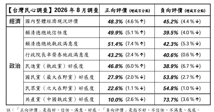 台灣民心調查。