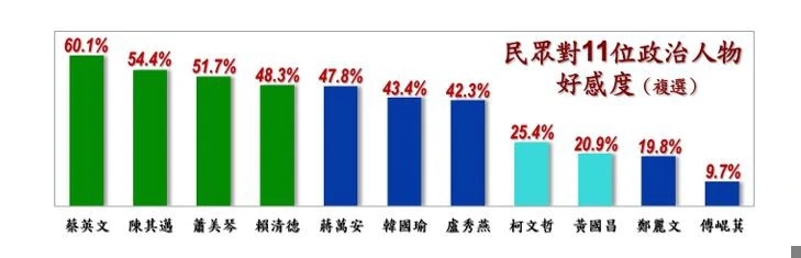 政治人物好感度調查。（取自台灣民心調查）