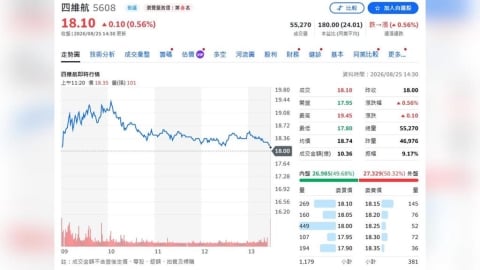 四維航「量價齊噴」!7月營收年增44% 獲利暴增161%