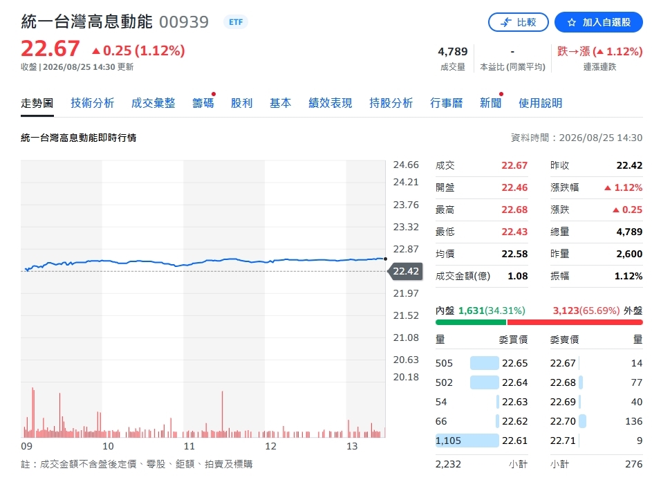 台股震盪不怕！高股息ETF逆勢噴出　00919、00713、00939齊創歷史新