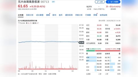 台股震盪不怕!高股息ETF逆勢噴出 00919、00713、00939齊創歷史新