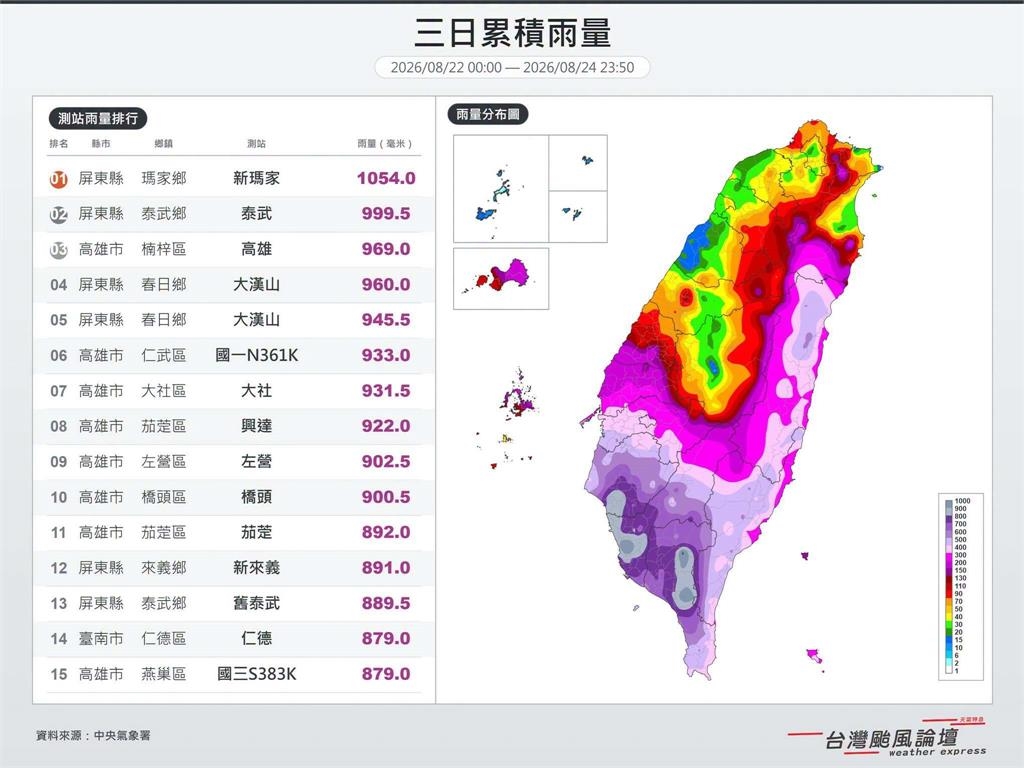 快新聞/南台灣暴雨進入尾聲!粉專急喊:換中部以北防颱