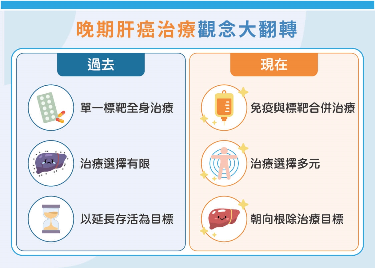 晚期肝癌治療觀念翻轉!一線選對免疫合併標靶 爭取根除治療機會