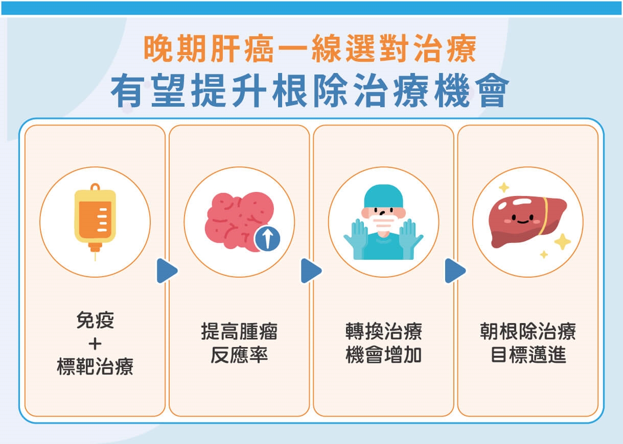 晚期肝癌治療觀念翻轉!一線選對免疫合併標靶 爭取根除治療機會