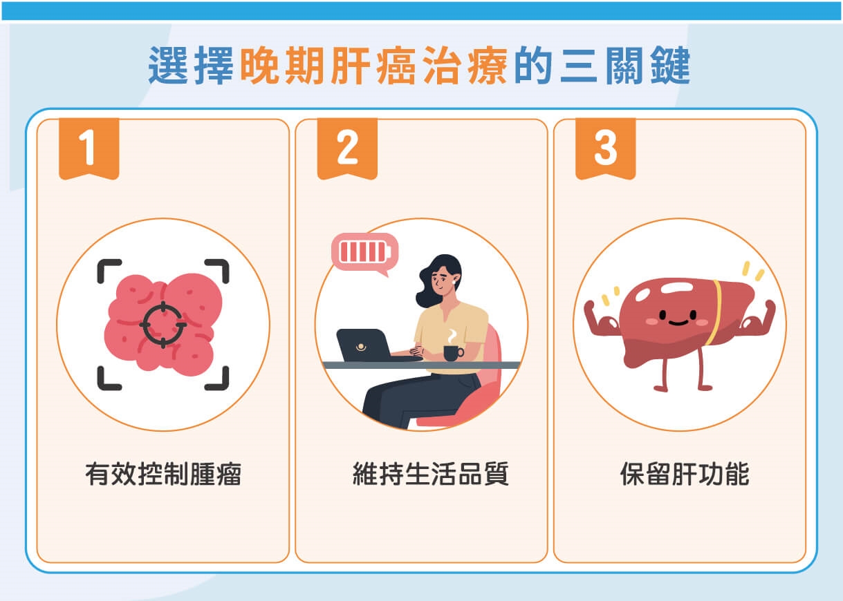 晚期肝癌治療觀念翻轉!一線選對免疫合併標靶 爭取根除治療機會