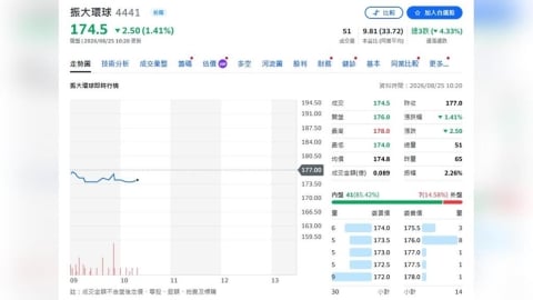 振大環球迎成長新引擎!馬島新廠明年投產 永豐投顧續看好