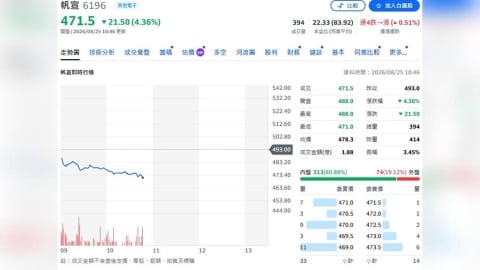 帆宣在手訂單創新高 永豐投顧看好營運高峰尚未到來