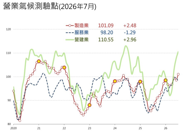 快新聞/AI需求帶動!台經院曝7月景氣「兩行業」回升 房市「量縮價盤整」