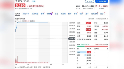 大立光11分鐘漲停改寫天價! 超車鴻勁躍台股第4高