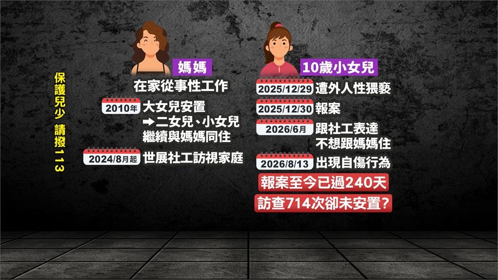 北市府監管失靈?十歲女童遭性猥褻 「拖八個月沒安置」 社會局回應了