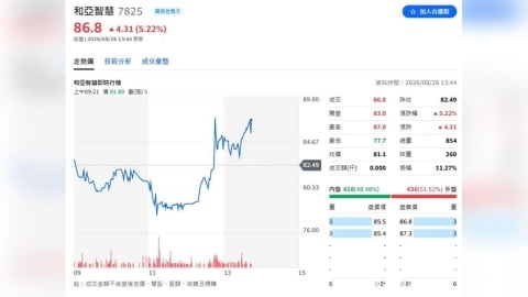 和亞智慧9月10日掛牌上櫃！競拍底價39.1元　AI光學檢測搶攻半導體、智慧製造