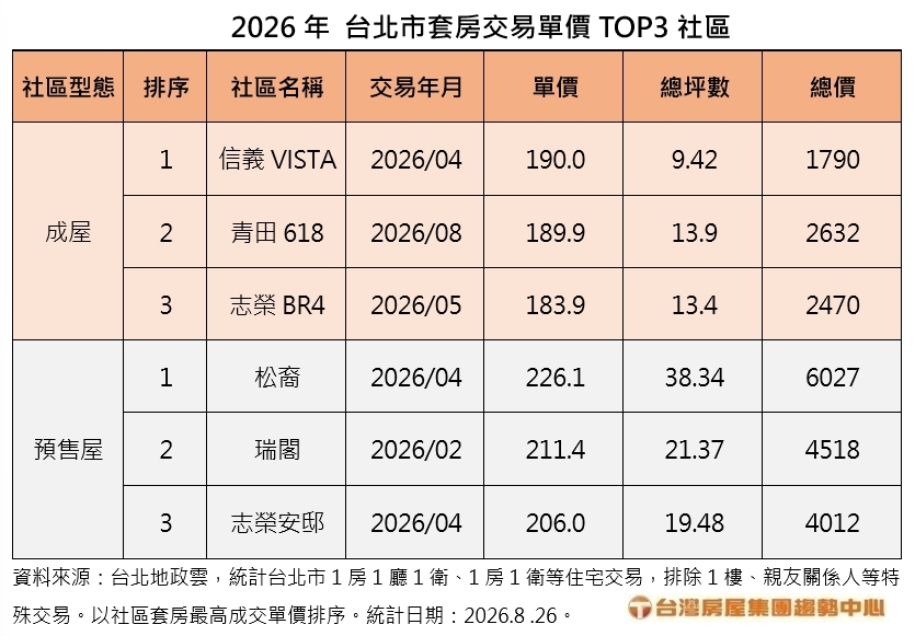 台北房價貴到離譜！13.9坪套房狂賣2632萬　單價189.9萬衝上今年亞軍