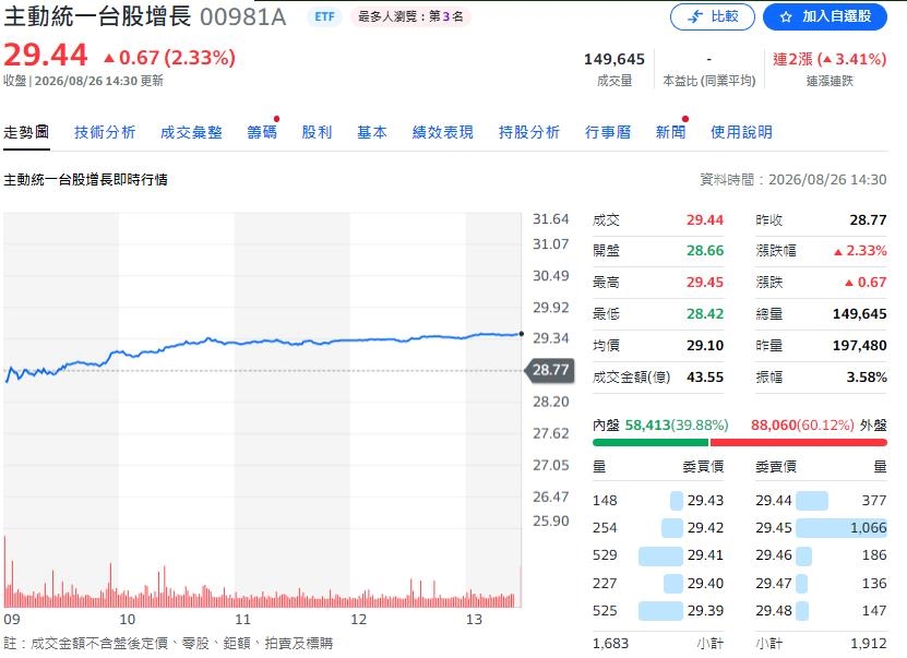 越跌越買!主動式基金3個月狂吸5372億 統一投信「吸金王」地位再穩