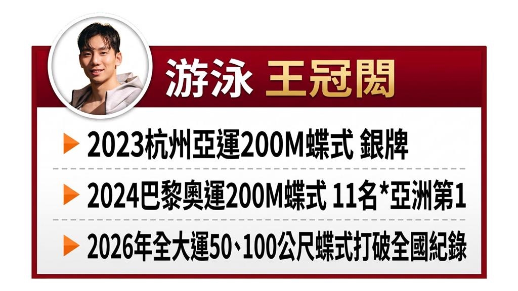 名古屋亞運點將錄1/「台灣蝶王」王冠閎帥氣游向亞運!突破全國紀錄狀態佳盼奪金